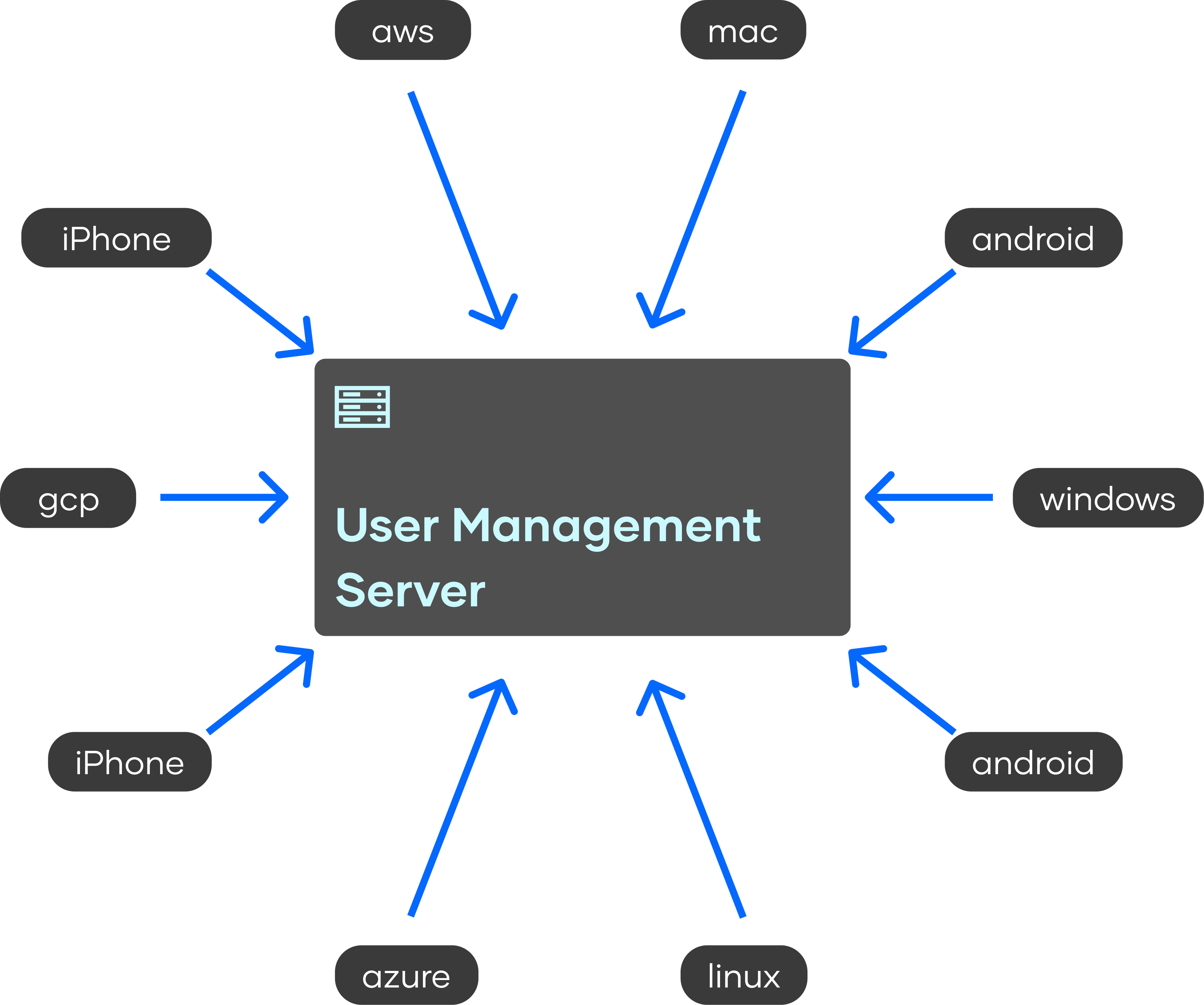 Dotshake User Management Server