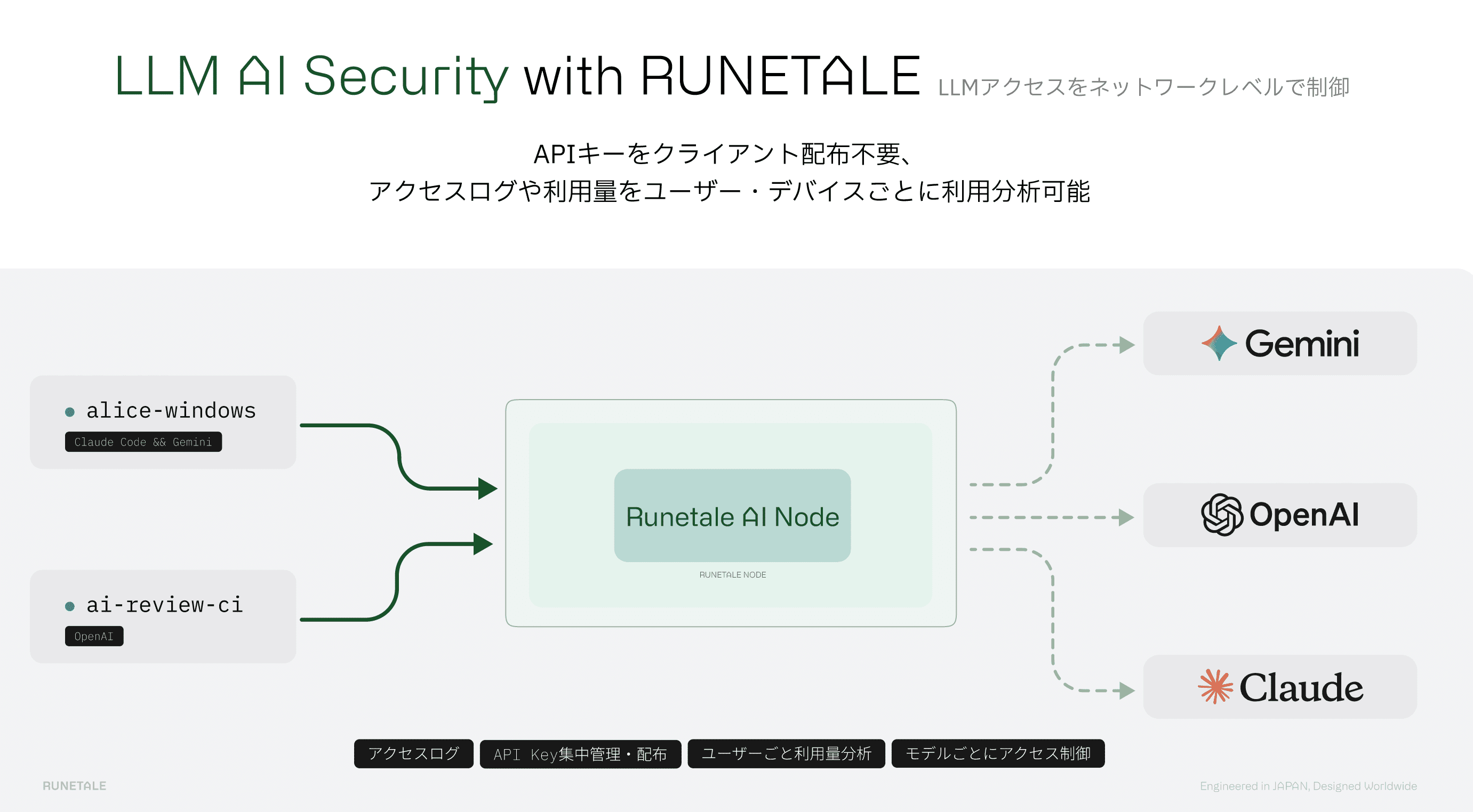LLM AI Security with Runetale: controlling LLM access at the network level